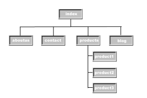 Hierarchical Navigation System