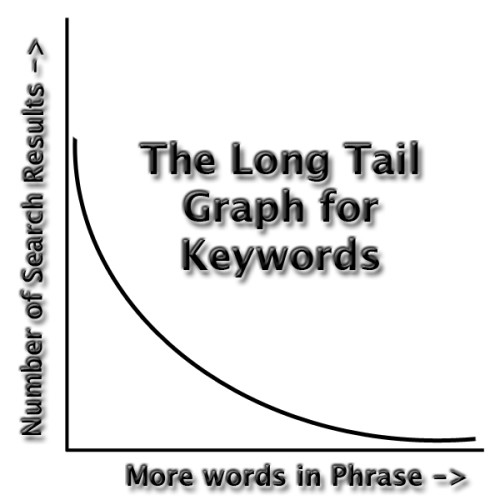 Long Tail Keyword Graph